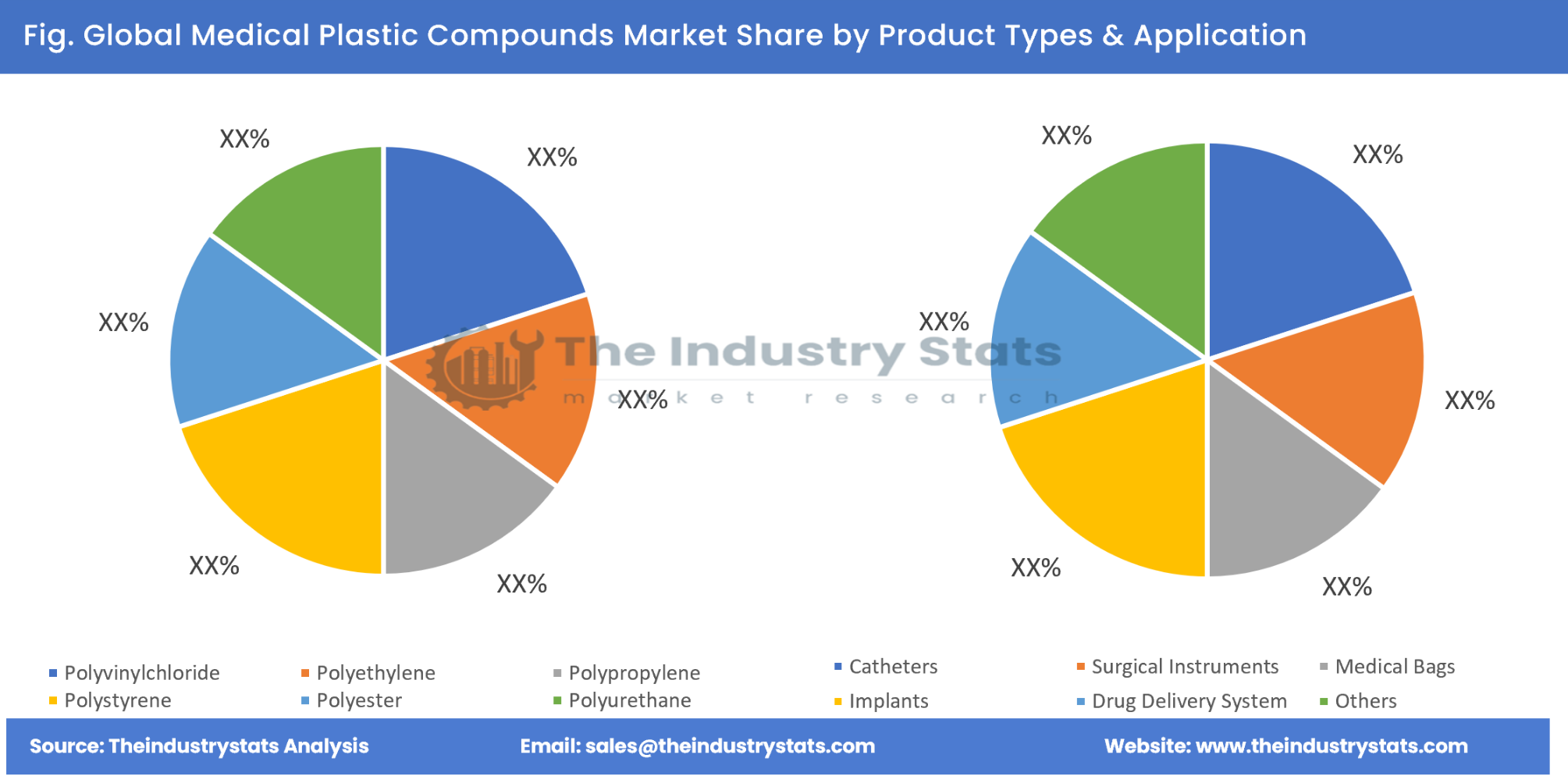 Medical Plastic Compounds Share by Product Types & Application